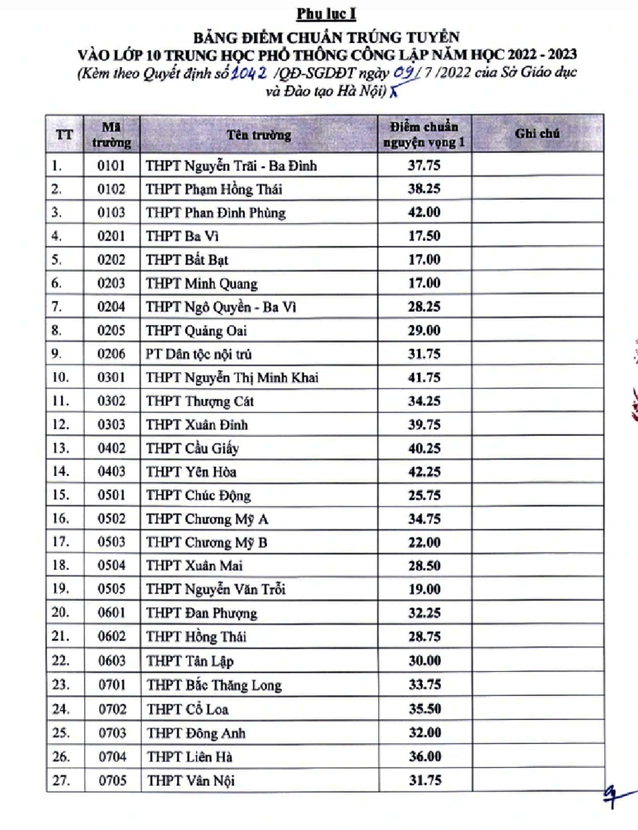 Bảng điểm chuẩn trúng tuyển vào lớp 10 THPT công lập - trang 1