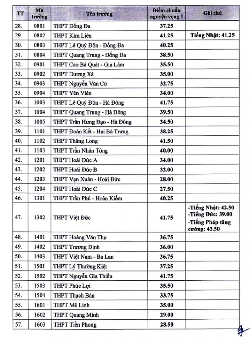 Bảng điểm chuẩn trúng tuyển vào lớp 10 THPT công lập - trang 2