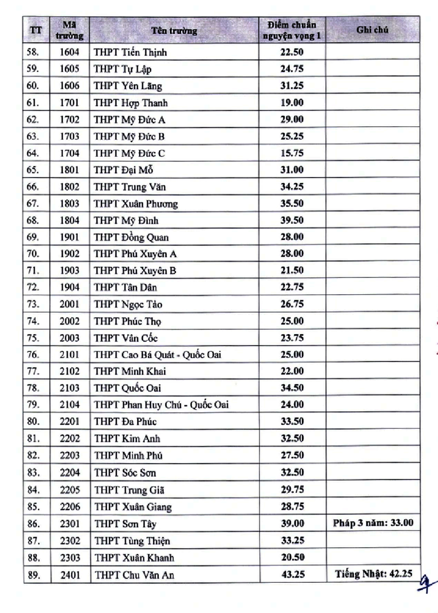 Bảng điểm chuẩn trúng tuyển vào lớp 10 THPT công lập - trang 3