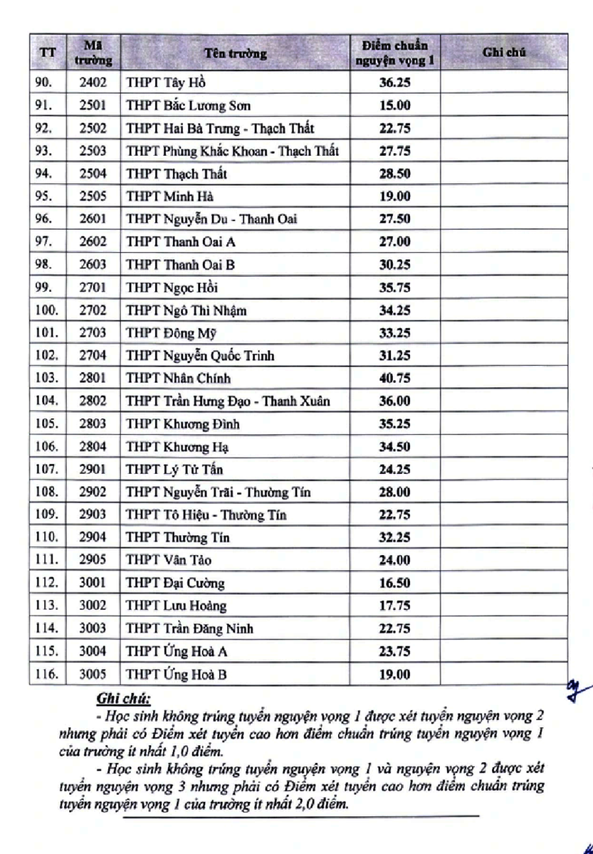 Bảng điểm chuẩn trúng tuyển vào lớp 10 THPT công lập - trang 4